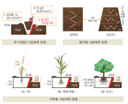 공주시농업기술센터 종합검정실, 무료 토양검정 실시