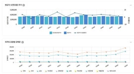 천안시 동남구·서북구 방문객수  각각 2.3%, 2.8% 증가