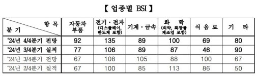 충남북부 4.4분기 경기실사지수 97, 3.4분기 실적지수 84 기록