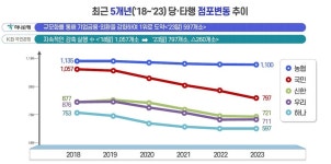 농협은행 석교동지점, 내달 20일 영업 끝으로 문 닫는다