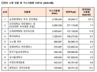 천안시 전기 다소비 건물은 1위 천안시환경사업소