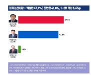 논산시장 당선 가능성 백성현 52.3%, 오인환 40.7%, 11.6% 차 앞서 
