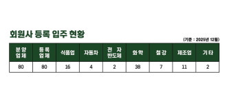 [특집] 경제 지도 바꾸는 진천 신척산단…사통팔달 물류망 등 명품 산단 우뚝