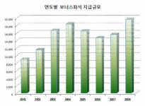 항공업계, 카드사에 판 마일리지만 7300억