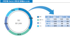 [상장예정기업]일진머티리얼즈, 일렉포일 세계 1위