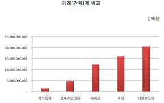 소셜커머스 출시 1년만에 블루오션에서 레드오션되나
