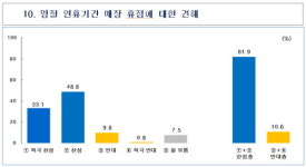 도시 소비자 75.6% 대형유통매장 정기 휴점제 찬성
