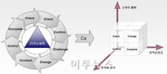 한진도시가스, C-Cube 운동으로 경쟁력 강화
