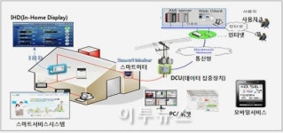 내달부터 주택용 전기 스마트서비스 체험