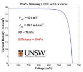 레이저 도핑 기술 적용 태양전지 변환효율 19.6% 달성