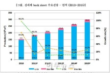 태양광 백시트 시장, 2015년 25억달러로 성장