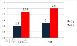 [창간4주년] 겨울에 따뜻하고 여름에 시원한 돈사(豚舍)의 비결