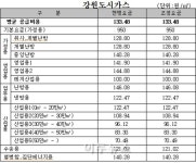 강원도시가스 공급비용 동결 참빛원주 인하