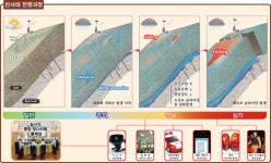 대한재난안전기술인회협동조합 | 광해관리공단, 광해방지기술로 도시재난 최소화