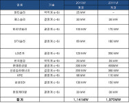 태양전지 제조기업 공장가동률 23% 불과
