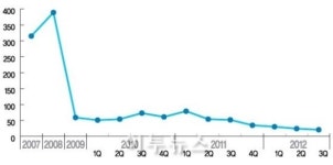 추락하는 태양광산업 날개가 없다