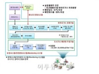 서울도시가스, 바이오가스 공급 실증연구 나선다