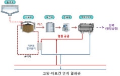 지역난방과 연계한 3MW 바이오열병합 첫선