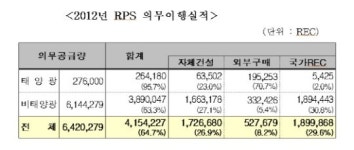 지비태양광1호 | 비태양광 RPS, 국가 REC로 절반 채워