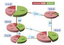 동해안 석탄화력 건설로 765kV 추가보강 불가피