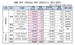 MB정부 해외자원개발 서명보너스로 3300억원 지출