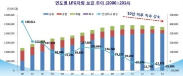 해외선 잘 나가는 LPG차 국내선 역주행