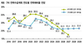 새 발전소 착공·준공 대거 늦춘다