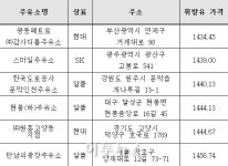석유시장감시단, 1월의 착한주유소 선정