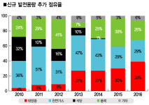 작년 美 신규 태양광 14.6GW…LNG 앞질러 최대