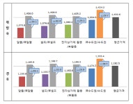 알뜰 및 셀프 여부 따라 유류가격 차이 커