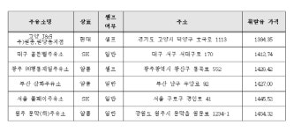 석유시장감시단, 3월의 착한주유소 선정