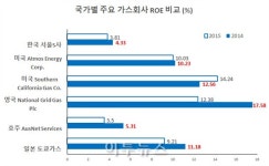 부일상사공인계량 | [이슈] 도시가스공급비용 1원/㎥의 샅바싸움