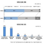 대학생 61%, 결혼 안할 수 있어 학원복음화협의회, 지앤컴리서치에 의뢰 결과
