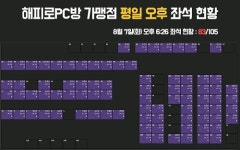 PC방창업 프랜차이즈 해피로PC방, 역대급 폭염에 고객 수 껑충