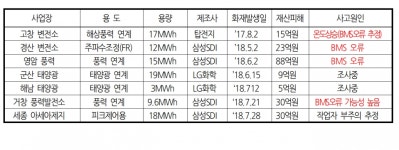 일부 ESS 화재·폭발, 배터리관리시스템 오류 확인