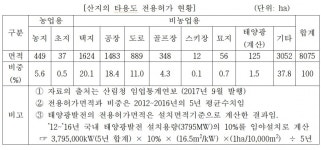 태양광설비 부정적 인식 여론몰이…업계 침소봉대 반발