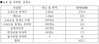 [특집] 도시형 태양광, RE3020이행목표 견인 톡톡