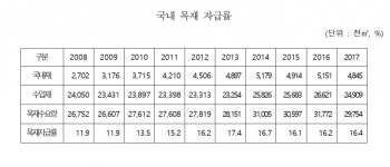 산과 나무는 많지만… 경제적 가치 낮은 韓 산림