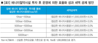 [구민회의 EE제이⑬] 인센티브 제안 – 효율화 성과 세액공제 제도