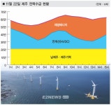 제주도 재생에너지만으로 전력수요 50% 충당
