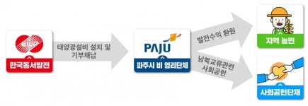 동서발전, 파주 접경지역서 통일 영농형태양광 시범사업 추진
