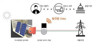 미니태양광 통합모니터링시스템 시범 구축