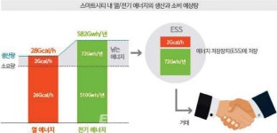 신재생 100%로 전기+열 공급 신도시 첫선