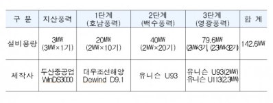 동서발전, 전남 영광에 142MW급 국내 최대 풍력농장 조성