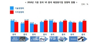 [분석] 중국 저가 공세…국내 태양광 시장은?