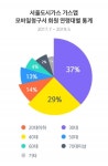 서울도시가스 모바일 고객센터 가스앱 다운로드 60만 돌파