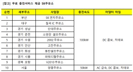 SK에너지, 29일까지 3주동안 전기차 무료충전 제공