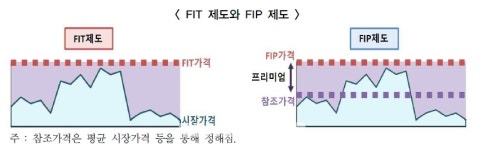 일본 태양광･풍력발전 FIT제도→FIP제도 대체