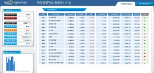태양광발전소 실시간 모니터링 시스템 구축