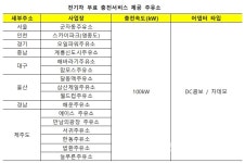 전국 SK주유소에서 전기차 무료 충전